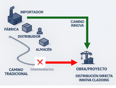 Diagrama que compara el modelo de negocio de Innova Cladding: una flecha directa de Fábrica a Obra/Proyecto, eliminando los múltiples intermediarios del modelo de distribución tradicional, lo que garantiza precios competitivos y eficiencia logística.